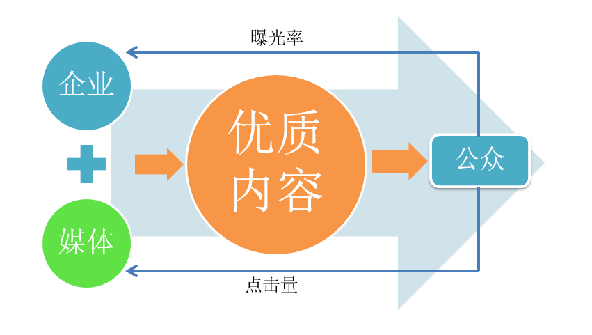 媒體人教你：以需求為導向進行企業(yè)新聞寫作