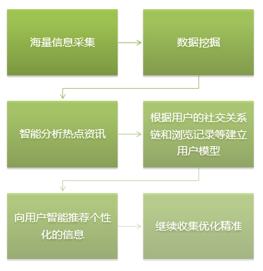 上頭條！讓企業(yè)新聞“Hold住”移動互聯(lián)網(wǎng)