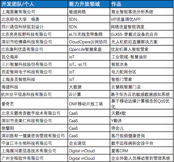 匯聚、引領(lǐng)開發(fā)者生態(tài)—2016華為開發(fā)者大賽總決賽現(xiàn)場紀(jì)實