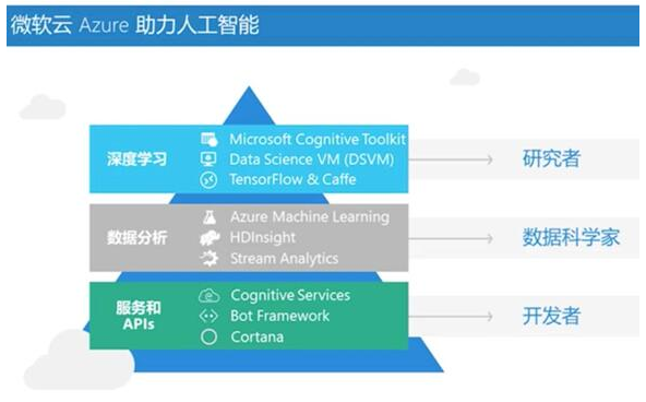 “內容+平臺” 微軟聯(lián)合極客學院推出AI課