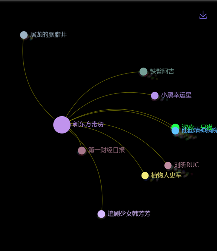 數(shù)據(jù)丨除了董宇輝，還有誰捧紅了新東方帶貨？