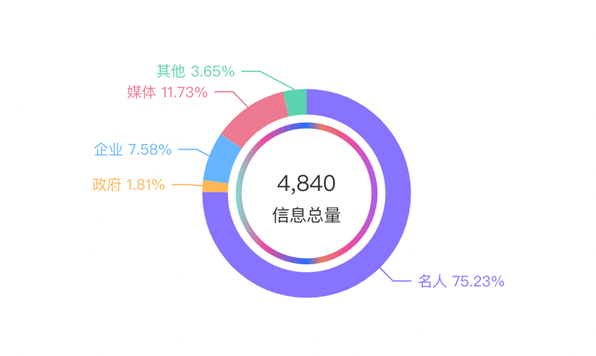 數(shù)據(jù)丨除了董宇輝，還有誰捧紅了新東方帶貨？