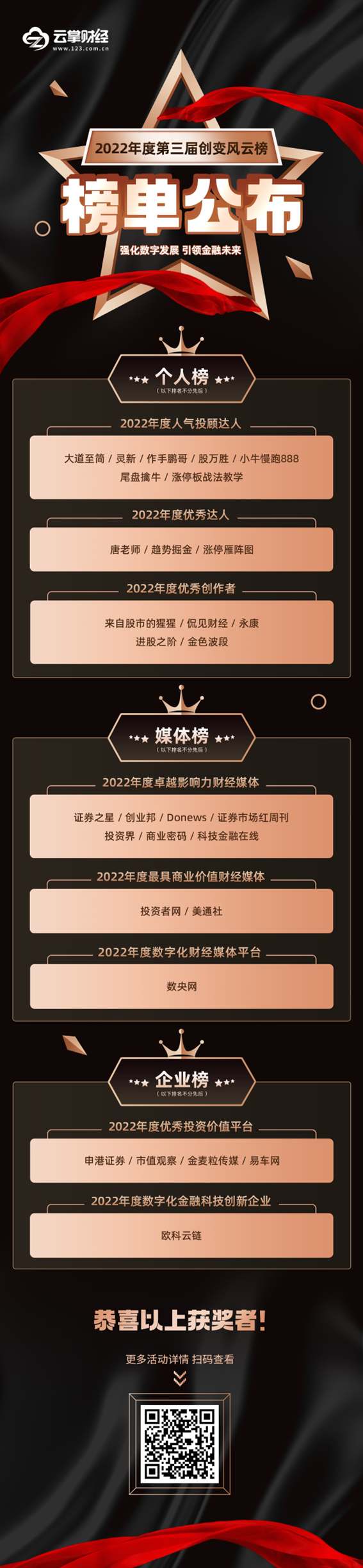 榜單公布！2022年度第三屆創(chuàng)變風(fēng)云榜活動(dòng)圓滿落幕！