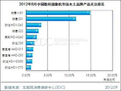 2012年8月中國(guó)數(shù)碼攝像機(jī)產(chǎn)品關(guān)注排名