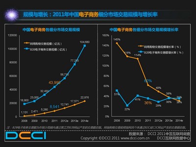 規(guī)模與增長(zhǎng)：2011年中國(guó)電子商務(wù)細(xì)分市場(chǎng)交易規(guī)模與增長(zhǎng)率