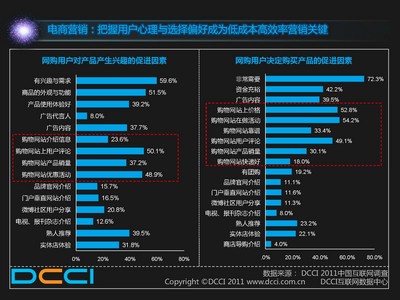 電商營(yíng)銷(xiāo)：把握用戶(hù)心理與選擇偏好成為低成本高效率營(yíng)銷(xiāo)關(guān)鍵