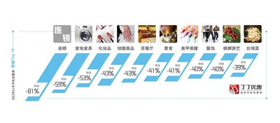 2011年11月手機優(yōu)惠券搜索量降幅TOP10