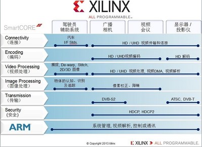 Xilinx Smarter Vision brings intelligence for smarter broadcast systems.From the camera, to the studio, to the theater and the home, Xilinx broadcast solutions are designed to meet industry needs for end-to-end programmable platforms in the professional broadcast video chain enabling real-time analytics, intelligent transport， immersive Displays， fastest Time to Market，and differentiated products.