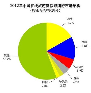 2012年中國在線旅游度假跟團(tuán)游市場(chǎng)結(jié)構(gòu)