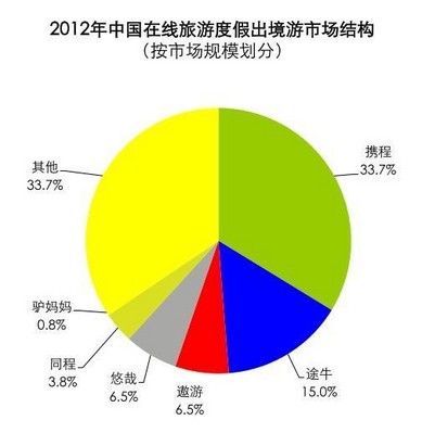 2012年中國(guó)在線(xiàn)旅游度假出境游市場(chǎng)結(jié)構(gòu)