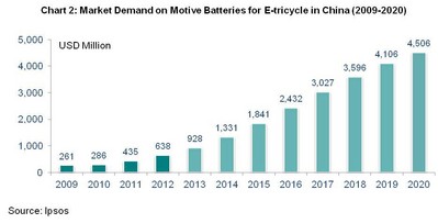 天能動力獲益普索中國電動車動力電池領(lǐng)導(dǎo)品牌獎