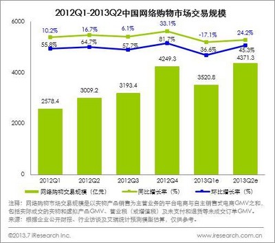 2012Q1-2013Q2中國(guó)網(wǎng)絡(luò)購(gòu)物市場(chǎng)交易規(guī)模