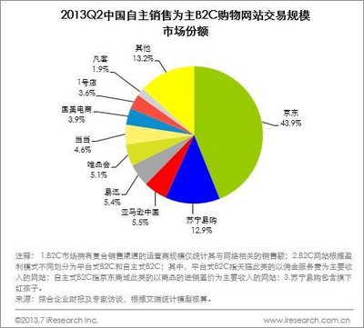 2013Q2中國(guó)自主銷售為主B2C購(gòu)物網(wǎng)站交易規(guī)模市場(chǎng)份額