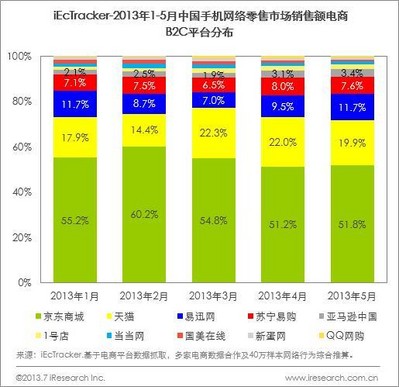 2013年1-5月中國(guó)手機(jī)網(wǎng)絡(luò)零售市場(chǎng)銷售額電商B2C平臺(tái)分布