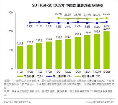 2011Q1-2013Q2中國網(wǎng)絡(luò)游戲市場(chǎng)規(guī)模