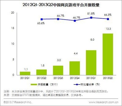 2011Q1-2013Q2中國網(wǎng)頁游戲平臺(tái)開服數(shù)量