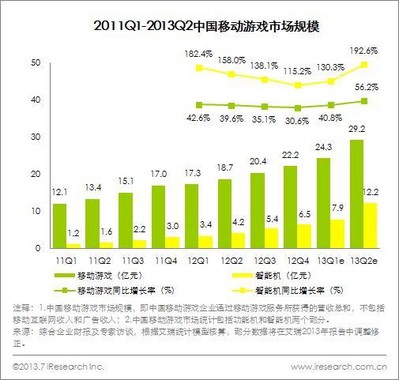 2011Q1-2013Q2中國移動(dòng)游戲市場(chǎng)規(guī)模