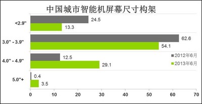 &#169; 2013 央視市場研究  數(shù)據(jù)來源: Kantar Worldpanel ComTech