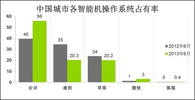 © 2013 央視市場研究  數據來源: Kantar Worldpanel ComTech