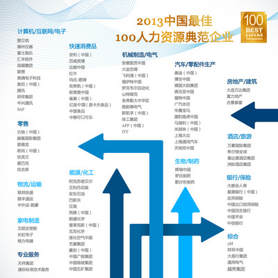 前程無(wú)憂揭曉2013較佳100家典范企業(yè)