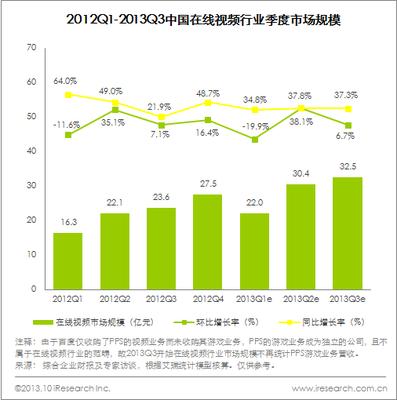 圖：2012Q1-2013Q3中國在線視頻行業(yè)季度市場(chǎng)規(guī)模