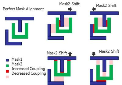 圖1：雙重成像(DP)的光罩可能存在的未對準情況要求設(shè)計人員評估更多寄生參數(shù)提取的corners，以驗證集成電路的時間選擇和性能。