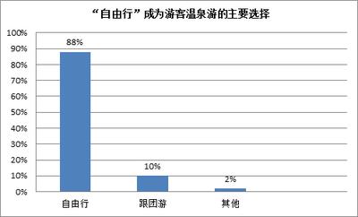 驢媽媽：“自由行”成為游客溫泉游的主要選擇